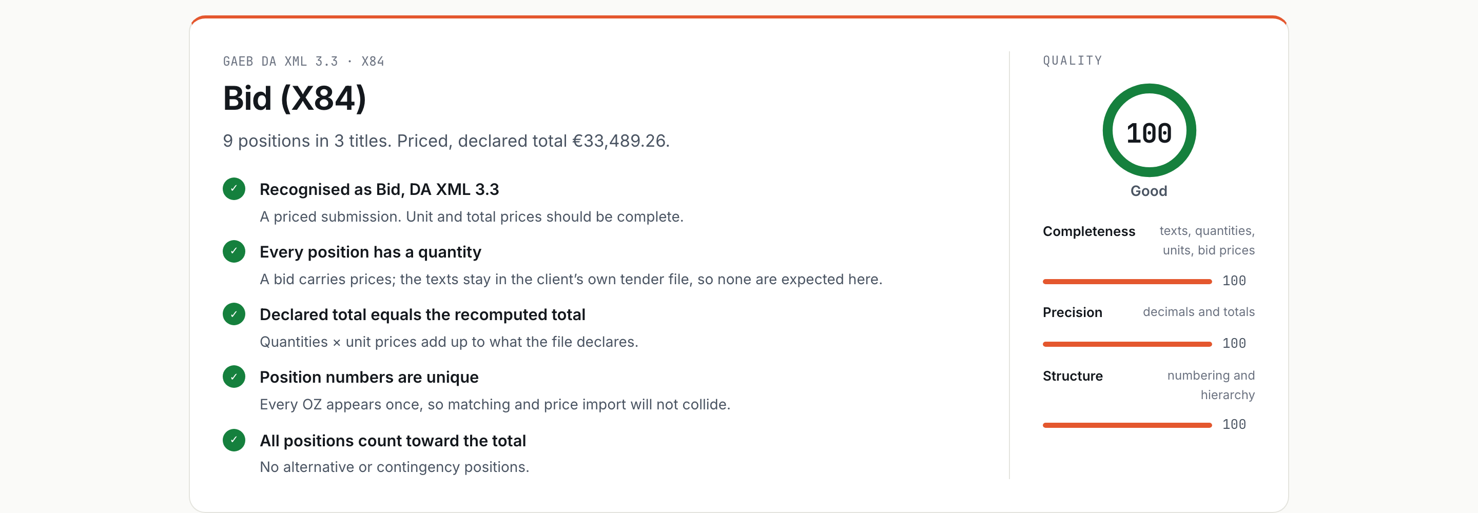GAEB-Check auf dem exportierten Angebot: erkannt als Angebot DA XML 3.3, jede Position hat eine Menge, angegebene Summe gleich nachgerechneter Summe, Ordnungszahlen eindeutig, Qualität 100